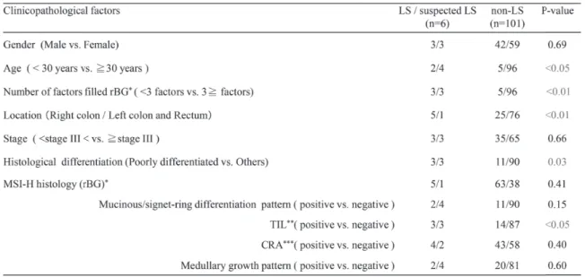 Table 3. Comparision of clinicopathological factors between the LS/suspected LS group  and the non-LS group