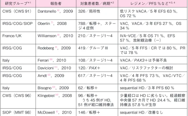 表 1　 横紋筋肉腫に対する最近の治療の報告 （Huh WW, Skapek SX. Curr Oncol Rep 2010 Sep）