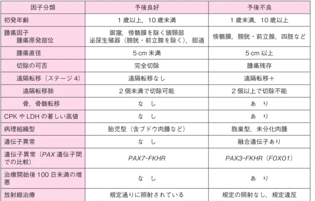 表 1 に挙げた予後因子などが報告 1-4） されているが，報告により項目ごとの重みは若 干異なる。研究の手法なども各々異なるため相互にリスクを比較し得るものではない。