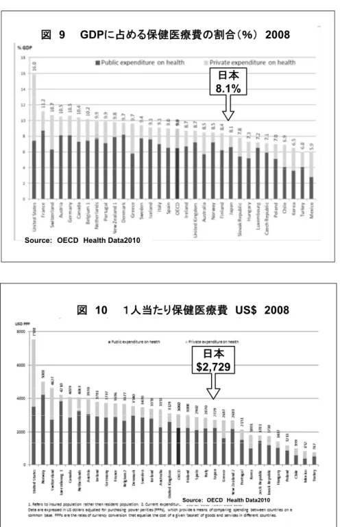 図 10 １人当たり保健医療費 US$ 2008