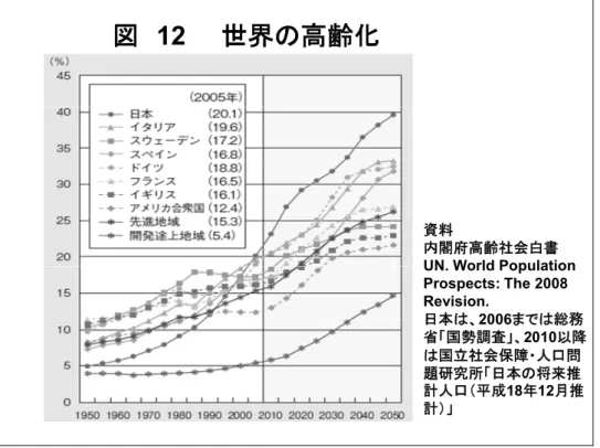 図 12 世界の高齢化