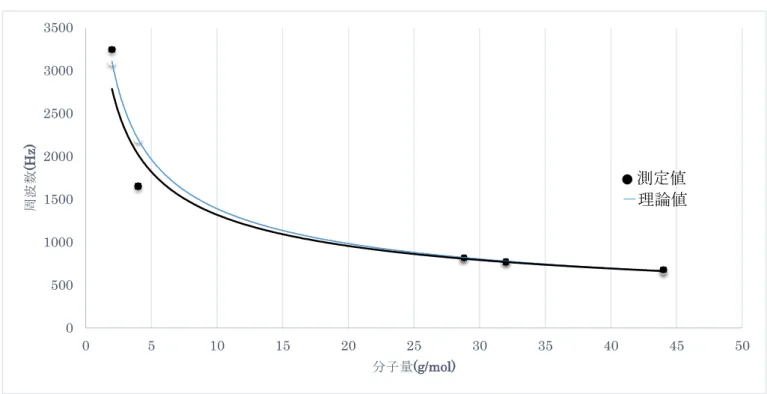 図 2  測定値と理論値のグラフ  水素とヘリウムは共鳴が 10～20 Hz に渡って起きたため、音の大きさが増減した値の平均値を測定値と した。図 2 で、 理論値は最も理論の分子量に近いと考えられる実験②での空気の実験値を基準とした。 曲線は最近似曲線(累乗近似)である。 5.考察  仮説通り、分子量が小さくなるほど周波数(固有振動数)は大きくなることが示された。図 2 が示すよう に、測定値が理論曲線とほぼ一致した。水素とヘリウムの測定値が理論曲線から外れたのは、測定に時間が かかったのと空気よりも軽