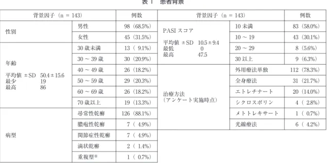 表 1 患者背景 例数背景因子（n＝ 143）例数背景因子（n＝ 143）  83（58. 0%） PASIスコア 10未満 平均値 ±SD 10. 5±9. 4 最低   0 最高  47