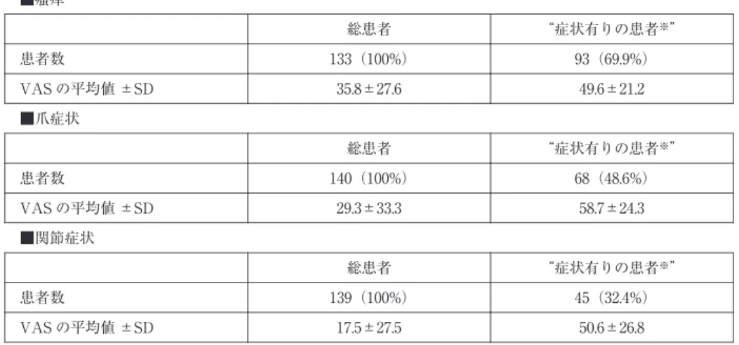 表 3 VASによる臨床症状の評価 ■瘙痒 “症状有りの患者 ※ ”総患者 93（69. 9%）133（100%）患者数 49. 6±21. 235.8±27.6VASの平均値 ±SD ■爪症状 “症状有りの患者 ※ ”総患者 68（48