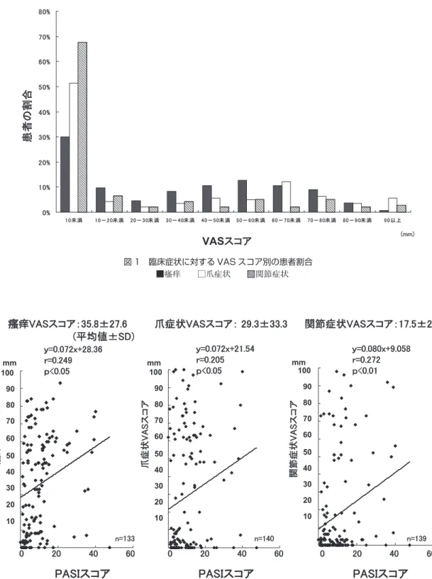 図 1 臨床症状に対する VASスコア別の患者割合