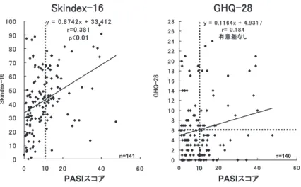 図 3 Ski ndex- 16，GHQ- 28と PASIスコアの相関 GHQ- 28合計 6点以上はハイリスク症例を示す． 図 4 外用薬塗布に要する時間とストレスの関係  （平均値 ±SD，＊ p＜ 0