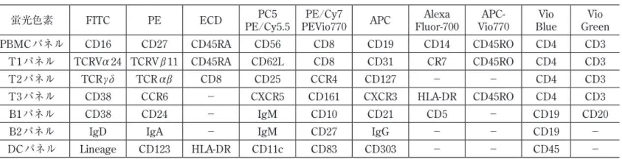 表 1  当科における FACS パネル