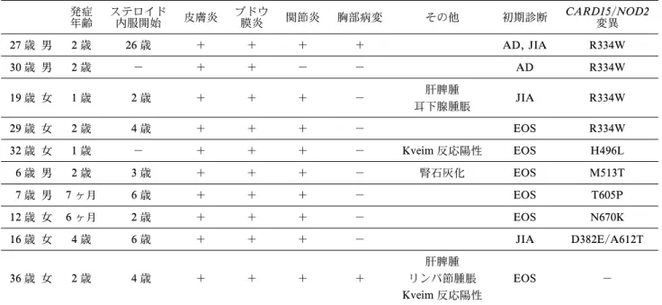 表 2 本邦の若年発症サルコイドーシス 10 例の臨床的特徴と CARD15/NOD2 遺伝子変異（AD：アトピー性皮膚炎，JIA：若年 性特発性関節炎，EOS：若年発症サルコイドーシス） 発症 年齢 ステロイド内服開始 皮膚炎 ブドウ膜炎 関節炎 胸部病変 その他 初期診断 CARD15/NOD2変異 27 歳 男 2 歳 26 歳 ＋ ＋ ＋ ＋ AD, JIA R334W 30 歳 男 2 歳 － ＋ ＋ － － AD R334W 19 歳 女 1 歳 2 歳 ＋ ＋ ＋ － 肝脾腫 耳下腺腫脹 JI