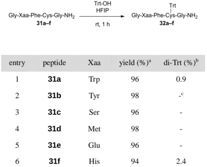 Table 3. Efficiency and selectivity of the S-tritylation reaction in the presence of peptide nucleophilic functionalities