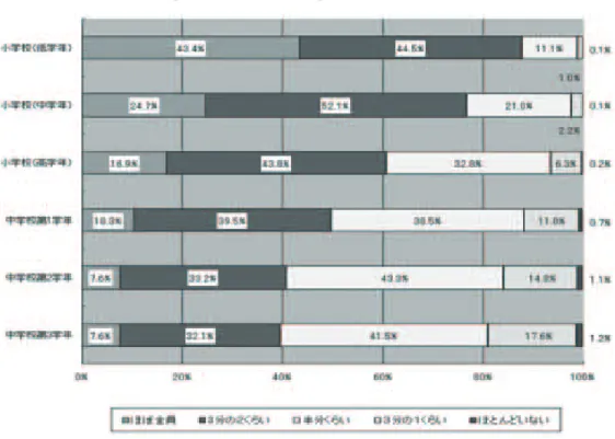表 1  「道徳の時間を『楽しい』あるいは『ためになる』と感じている児童生徒がどの程度いると思うか」 2 ．先行研究 「道徳の指導法」をどのように展開していくのか，二つの視点から検討していきたい。まず一 つ目は「人権教育」である。戦後，教育の民主化により「修身」が廃止となり，学校における道 徳教育は，社会科をはじめ各教科，その他教育活動の全体を通じて行うこととされていた。そし て，1958年に道徳教育を補充・深化・統合するための時間として「道徳の時間」が特設された。 その一方，1950年前後には教育の機会均