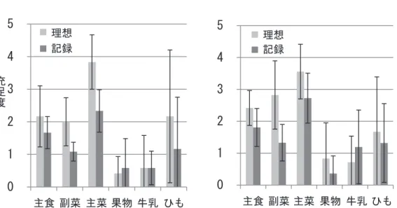 図 3  理想の食事内容と 6 日間の食事記録における目安の充足度 男子学生（左図，n =12）と女子学生（右図，n =113） 図 3 は充足度を男女に分けてグラフにしたものである。図 4 は所属ごとに充足度を表わしている。 図 4 - 1  幼児教育学科女子の充足度 （n=91） 充足度で表すことによって，3 を基準として，3 よりも大きい場合は多めの摂取，小さい場合 には不足ということがわかりやすく，目安の基準が異なる場合でも目安が充足されているかがわ かりやすいと思われた。  ୺㣗 ๪⳯ ୺⳯ ᯝ≀