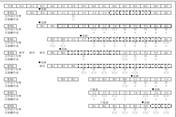 表 1  個別の支援計画の作成状況等 ①作成の有無 個別の支援計画の作成状況は，学校種別，年度，ケースの学年によってもばらつきがある。ま た同学校内でも，進級して担任が変更となることで作成が中断しているケースもある（事例 D，E， G）。障害の確定診断後に，直ちに支援計画が作成されるとも限らず，中には療育を受けて，確 定診断される前から支援計画が策定されているケースもある（事例 F，G，H）。特別支援教育が 実施された平成19年度以降，保育所保育指針と幼稚園や小中高の教育要領や学習指導指導要領の 改訂により
