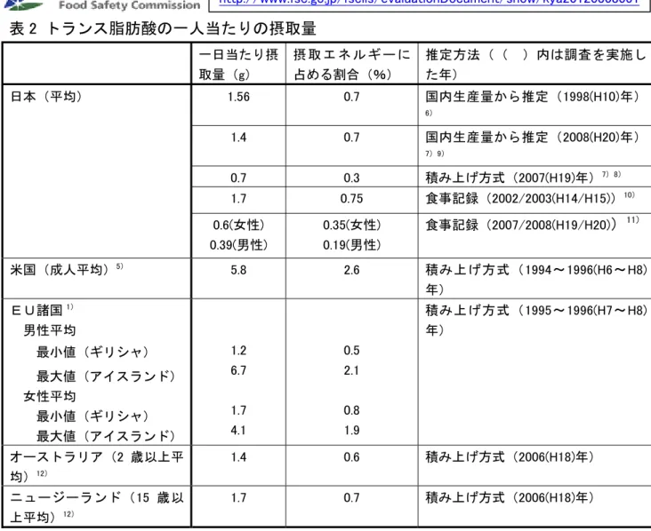 表 2  トランス脂肪酸の一人当たりの摂取量  一日当たり摂 取量（g）  摂 取 エ ネ ル ギ ー に占める割合（％）  推定方法（（  ）内は調査を実施した年）  日本（平均）  1.56  0.7  国内生産量から推定（1998(H10)年） 6） 1.4  0.7  国内生産量から推定（2008(H20)年） 7）9） 0.7  0.3  積み上げ方式（2007(H19)年） 7）8） 1.7  0.75  食事記録（2002/2003(H14/H15)） 10） 0.6(女性)  0.39(男性