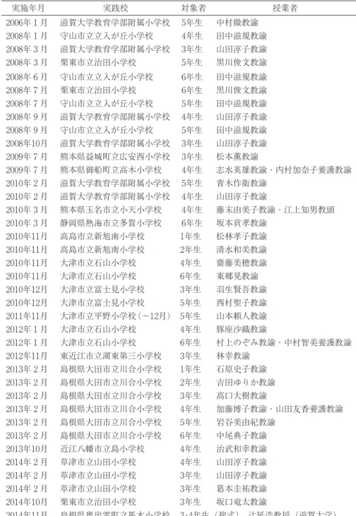 表 6 ．小学校における睡眠学習の実践 実施年月 実践校 対象者 授業者 2006年 1 月 滋賀大学教育学部附属小学校 5年生 中村徹教諭 2008年 1 月 守山市立立入が丘小学校 4年生 田中滋規教諭 2008年 3 月 滋賀大学教育学部附属小学校 3年生 山田淳子教諭 2008年 3 月 栗東市立治田小学校 5年生 黒川俊文教諭 2008年 6 月 守山市立立入が丘小学校 6年生 田中滋規教諭 2008年 7 月 栗東市立治田小学校 6年生 黒川俊文教諭 2008年 7 月 守山市立立入が丘小学校 