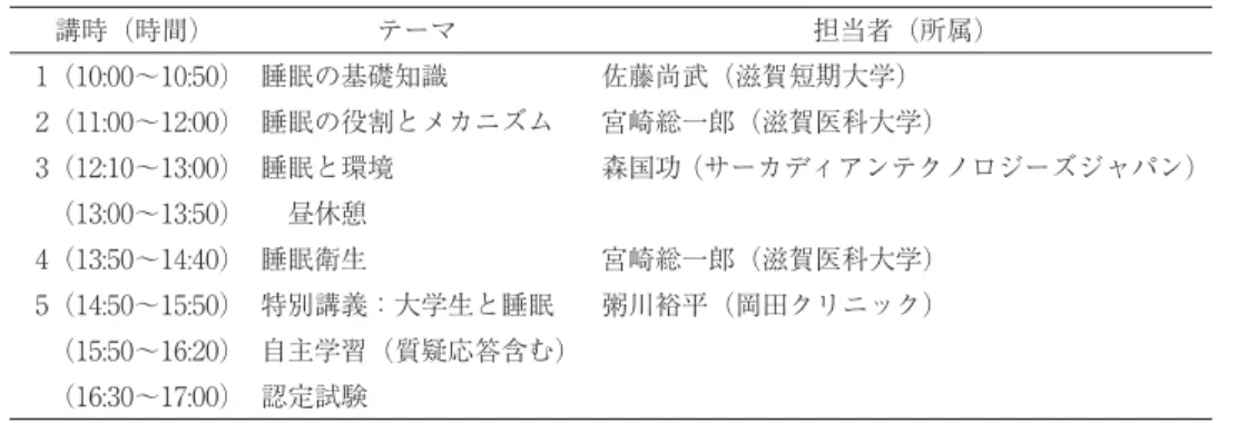 表 3 ．睡眠健康指導士初級講座のプログラム例 講時（時間） テーマ 担当者（所属） 1（10:00〜10:50） 睡眠の基礎知識 佐藤尚武（滋賀短期大学） 2（11:00〜12:00） 睡眠の役割とメカニズム 宮崎総一郎（滋賀医科大学） 3（12:10〜13:00） 睡眠と環境 森国功（サーカディアンテクノロジーズジャパン） （13:00〜13:50）  昼休憩 4（13:50〜14:40） 睡眠衛生 宮崎総一郎（滋賀医科大学） 5（14:50〜15:50） 特別講義：大学生と睡眠 粥川裕平（岡田クリニッ