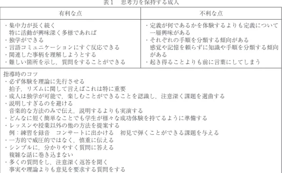 表 1  思考力を保持する成人 有利な点 不利な点 ・集中力が長く続く   特に活動が興味深く多様であれば ・独学ができる ・言語コミュニケーションにすぐ反応できる  ・関連した事柄を理解しようとする ・難しい箇所を示し，質問をすることができる   ・定義が何であるかを体験するよりも定義について 一層興味がある ・それぞれの手順を分類する傾向がある 感覚や記憶を頼らずに知識や手順を分類する傾向 がある ・起き得ることよりも前に言葉にしてしまう   指導時のコツ ・必ず体験を理論に先行させる   拍子，リズム