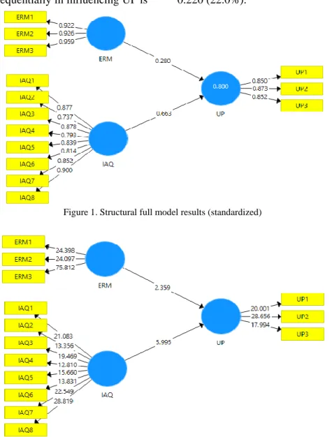 Figure 2. Structural full model results (bootstrapping) 