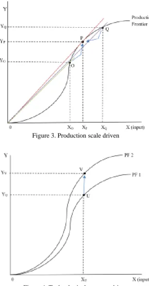Figure 3. Production scale driven 