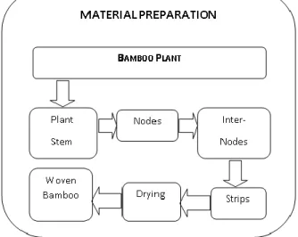 Figure 1. Material preparation 