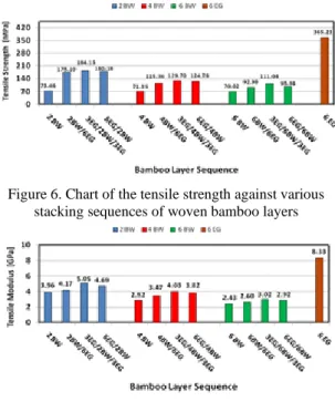 Figure 6. Chart of the tensile strength against various  stacking sequences of woven bamboo layers 