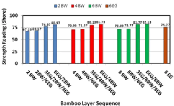 Figure 11. Chart of the hardness strength against various  stacking sequences of woven bamboo layers 