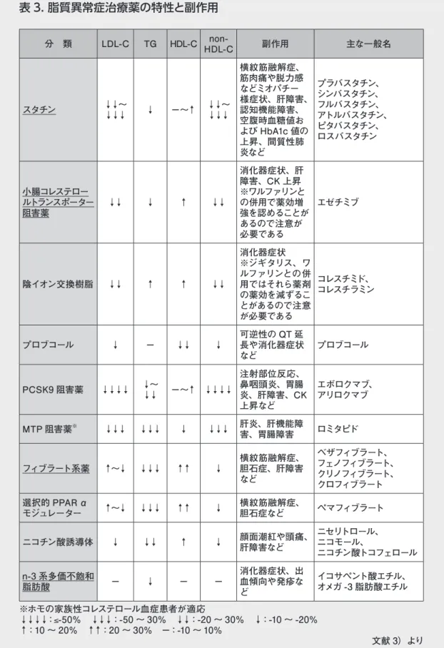 表 3. 脂質異常症治療薬の特性と副作用 分　類 LDL-C TG HDL-C  non-HDL-C 副作用 主な一般名 スタチン ↓↓〜 ↓↓↓ ↓ −〜↑ ↓↓〜↓↓↓ 横紋筋融解症、筋肉痛や脱力感などミオパチー 様症状、肝障害、認知機能障害、 空腹時血糖値お よび HbA1c 値の 上昇、間質性肺 炎など プラバスタチン、シンバスタチン、フルバスタチン、 アトルバスタチン、ピタバスタチン、ロスバスタチン 小腸コレステロー ルトランスポーター 阻害薬 ↓↓ ↓ ↑ ↓↓ 消化器症状、肝 障害、CK 上昇