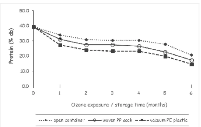 Figure 4. Ozone exposure effect on the protein content of  aged soybean seeds stored in different packaging 