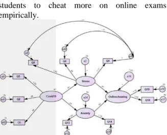 Figure 1. The conceptual framework for the relationship  between COVID-19, anxiety, stress, and E-cheating 