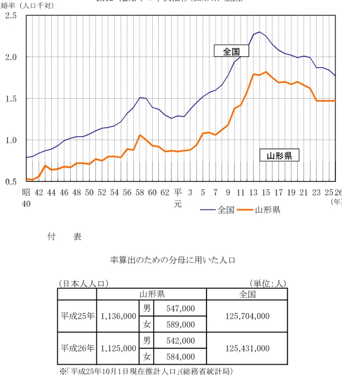 図 1 2 　 離 婚 率 の 年 次 推 移 （ 山 形 県 ･ 全 国 )９　離　　婚 0. 51.01.52.02.5 全 国 山 形 県平成26年の離婚件数は県1,670組（前年比△５組）、全国222,107組（前年比△9, 2 7 6 組） と な り 、県、全国ともに減少した。離婚率(人口千対）は県1.48（前年比＋0.01）、全国1.77（前年比△0.07）であった。県の全国順位は第41位(前年第44位）であった。県の離婚率の年次推移をみると、昭和40年以降ゆるやかな上昇傾向にあり、昭和58年