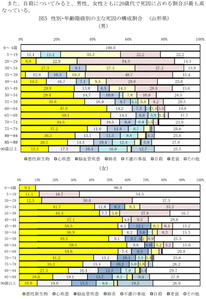 図 ５ 　 性 別 ・ 年 齢 階 級 別 の 主 な 死 因 の 構 成 割 合 　 　 ( 山 形 県 ) ( 男）（２）年齢階級（５歳階級）別死因 8. 6 2 7