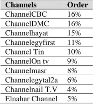 Table  4  shows  the  extent  to  which  follow-up  of  media  campaigns  provided  by  satellite  channels related to development issues is used
