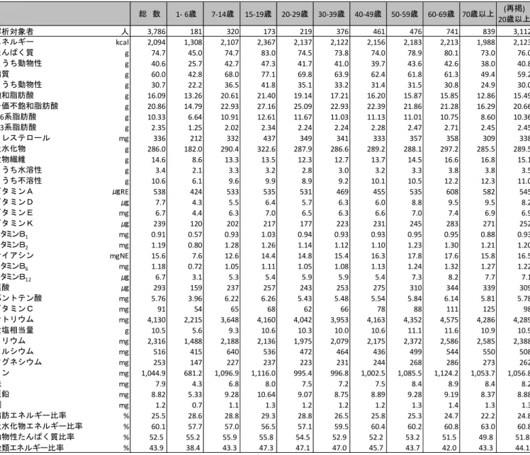 表 10 栄養素等摂取量（１歳以上、男性、年齢階級別） 総 数 1- 6 歳 7-14 歳 15-19 歳 20-29 歳 30-39 歳 40-49 歳 50-59 歳 60-69 歳 70 歳以上 ( 再掲 ) 20 歳以上 解析対象者 人 3,786 181 320 173 219 376 461 476 741 839 3,112 エネルギー kcal 2,094 1,308 2,107 2,367 2,137 2,122 2,156 2,183 2,213 1,988 2,123 たんぱく質 g 