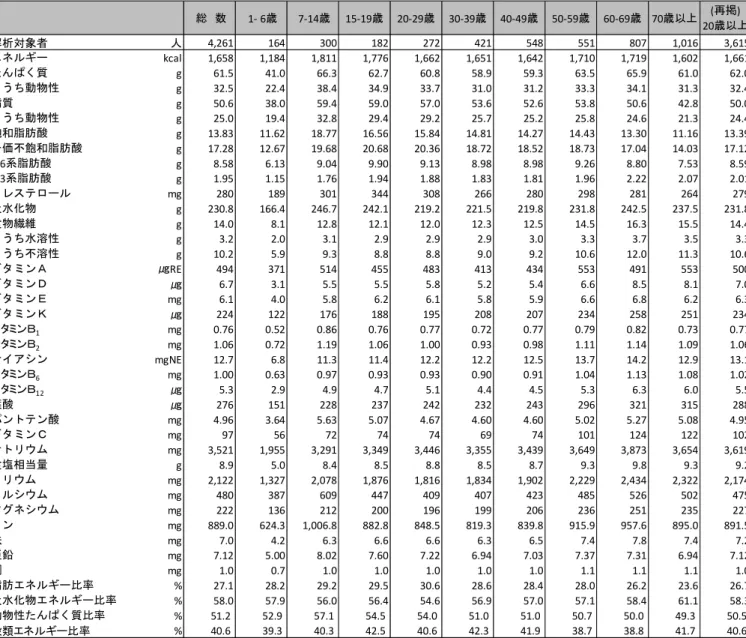 表 11 栄養素等摂取量（１歳以上、女性、年齢階級別） 総 数 1- 6 歳 7-14 歳 15-19 歳 20-29 歳 30-39 歳 40-49 歳 50-59 歳 60-69 歳 70 歳以上 ( 再掲 ) 20 歳以上 解析対象者 人 4,261 164 300 182 272 421 548 551 807 1,016 3,615 エネルギー kcal 1,658 1,184 1,811 1,776 1,662 1,651 1,642 1,710 1,719 1,602 1,661 たんぱく質 