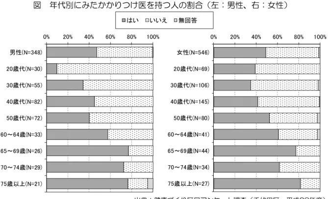 図  年代別にみたかかりつけ医を持つ人の割合（左：男性、右：女性）  出典：健康づくり区民アンケート調査（千代田区、平成28年度）  図  年代別にみたかかりつけ歯科医を持つ人の割合（左：男性、右：女性）  出典：健康づくり区民アンケート調査（千代田区、平成28年度） はいいいえ無回答0%20%40%60%80%100%男性(N=348)20歳代(N=30)30歳代(N=55)40歳代(N=82)50歳代(N=72)60～64歳(N=33)65～69歳(N=26)70～74歳(N=29)75歳以上(N=21
