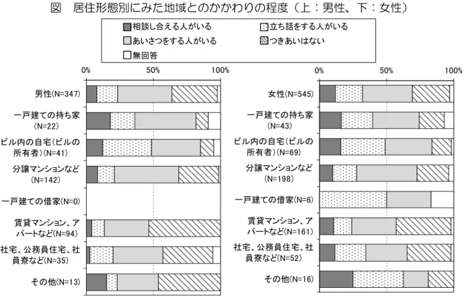 図  居住形態別にみた地域とのかかわりの程度（上：男性、下：女性）  出典：健康づくり区民アンケート調査（千代田区、平成28年度）  ■あなたの住む地域は困った時に助け合い、支え合うと思うか  ～居住年数や居住形態により、困った時に助け合い、支え合うと思う人の割合に 差があります～  地域における助け合いについて、 「健康づくり区民アンケート調査」では、困ったときに 助け合う地域だと思う人（ 「そう思う」 「どちらかといえばそう思う」の合計）は51.2％で した。居住年数が長くなると助け合う地域だと思う人が