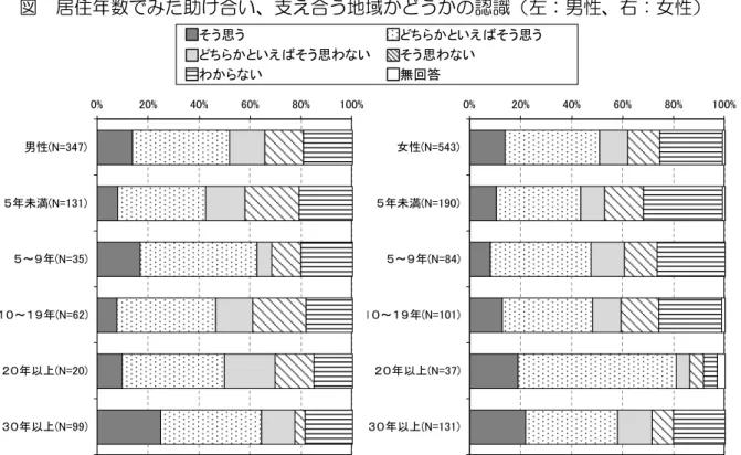 図  居住年数でみた助け合い、支え合う地域かどうかの認識（左：男性、右：女性）  出典：健康づくり区民アンケート調査（千代田区、平成28年度）  図  居住形態別にみた助け合い、支え合う地域かどうかの認識（上：男性、下：女性） そう思うどちらかといえばそう思うどちらかといえばそう思わないそう思わないわからない無回答0%20%40%60%80%100%男性(N=347)５年未満(N=131)５～９年(N=35)１０～１９年(N=62)２０年以上(N=20)３０年以上(N=99)0%20%40%60%80% 1