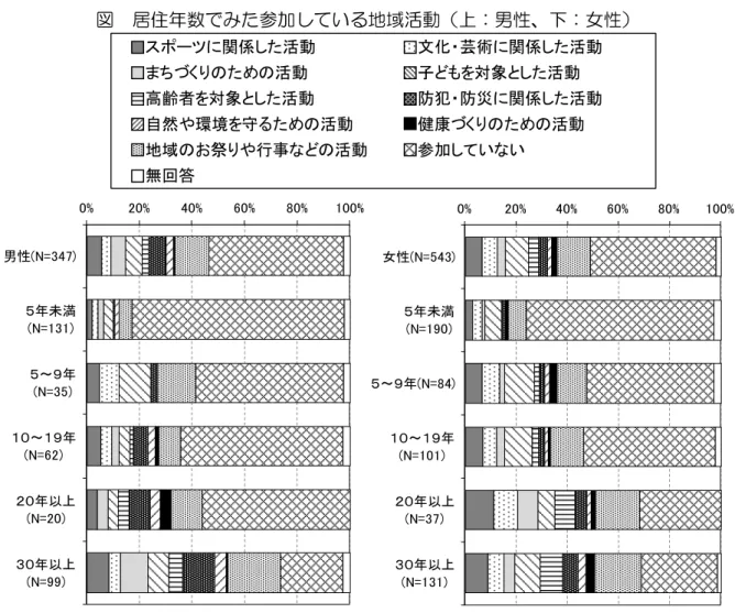 図  居住年数でみた参加している地域活動（上：男性、下：女性）  出典：健康づくり区民アンケート調査（千代田区、平成28年度） スポーツに関係した活動文化・芸術に関係した活動まちづくりのための活動子どもを対象とした活動高齢者を対象とした活動防犯・防災に関係した活動自然や環境を守るための活動健康づくりのための活動地域のお祭りや行事などの活動参加していない無回答0%20%40%60%80%100%男性(N=347)５年未満(N=131)５～９年(N=35)１０～１９年(N=62)２０年以上(N=20)３０年以上