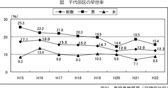 図  千代田区の早世率  12.9 12.214.712.017.118.015.515.215.418.514.425.322.219.621.820.3 10.3 9.8 7.1 8.88.313.49.89.3 0102030 H15 H16 H17 H18 H19 H20 H21 H22（％）総数　男　女３  早世の状況    千代田区の早世（65 歳未満の死亡）の状況をみてみると、平成 16 年に 18％であった早世率 （全死亡に占める 65 歳未満の死亡数の割合）がその後減少し、平成 22 年に