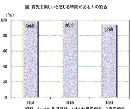 図  育児を楽しいと感じる時間がある人の割合 資料  ３～４か月児健診、１歳６か月児健診、３歳児健診 （10）健やか親子  指標の多くが改善しており、育児への意識が向上していることがわかります。育児を楽しいと感じる人の割合については、調査項目を変更したため、数値としては微減していますが、9 割以上が育児を楽しいと感じていることに変わりありません。 （参考  :  １歳 6 か月児健診、３歳児健診時アンケートより） 【育児を楽しいと感じる時間がある人】   平成 18 年度の３～４か月児健診、1 歳 6 か月