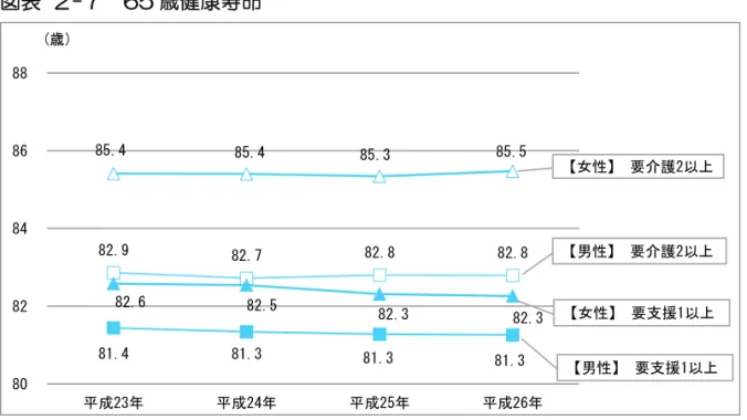 図表  ２-７  65 歳健康寿命  出典：北多摩北部保健医療圏保健医療福祉データ集 図表  ２-８  平均障害期間  出典：北多摩北部保健医療圏保健医療福祉データ集（平成 28（2016）年版） -----------------------------------------------------------------------------  ◆65 歳健康寿命  65 歳の人が何らかの障害のために日常生活動作が制限されるまでの年齢を平均的に 表したもの。  東京都では、 「要介護 2 以上」「要