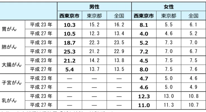 図表  ５-２  75 歳未満年齢調整死亡率（人口 10 万対）  男性  ⼥性  ⻄東京市 東京都  全国  ⻄東京市 東京都  全国  胃がん  平成 23 年  10.3  15.2  16.2  8.1  5.5  6.1  平成 27 年  10.5  12.3  13.4  4.0  4.6  5.2  肺がん  平成 23 年  18.7  22.3  23.5  5.2  7.3  7.0  平成 27 年  25.3  21.2  22.9  7.2  7.0  6.7  大腸がん  平成