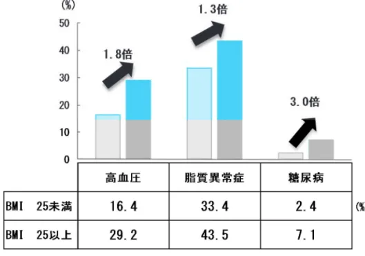 図表  ５-４  肥満と「高血圧」「脂質異常症」「糖尿病」のリスクの割合  出典：特定健康診査データ（平成 28（2016）年）  ※高血圧：収縮期血圧 140mmHg 以上または拡張期血圧 90ｍｍHg 以上    脂質異常症：中性脂肪 300 以上／HDL35 以下/LDL140 以上    糖尿病：HbA1c（NGSP 値）6.5％以上  ◆課題    循環器疾患を予防するには、高血圧、脂質異常症、糖尿病、禁煙の４ つの危険因子を管理することが重要です。    そのためには、減塩、適切な食事量、野