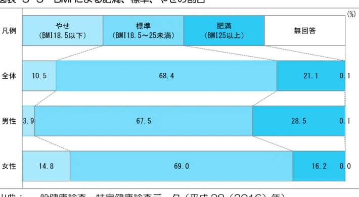 図表  ５-５  BMI による肥満、標準、やせの割合  出典：  一般健康診査・特定健康診査データ（平成 28（2016）年）  図表  ５-６  栄養バランスやエネルギーを考えて食事をしている人の割合 やせ（BMI18.5以下）10.5 3.9 14.8 標準（BMI18.5～25未満）68.4 67.5 69.0 肥満（BMI25以上） 21.1 28.5  16.2 無回答 0.1 0.1 0.0 凡例全体男性女性 (%) 51.4 32.7 31.7 37.5 43.5 44.0 52.8 44.