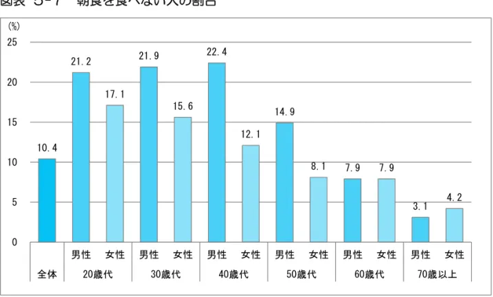 図表  ５-７  朝食を食べない人の割合    出典：健康に関する市民アンケート  ※朝食を食べない人･･･「週に１～２回程度食べている」「朝食は食べない」と回答した人 の合計  図表  ５-８  朝食を食べない子供の割合        出典：健康に関する市民アンケート10.421.217.121.915.6 22.4 12.1 14.9 8.1 7.9 7.9 3.1 4.20510152025男性女性男性女性男性女性男性女性男性女性男性 女性全体20歳代30歳代40歳代50歳代60歳代70歳以上(%)4