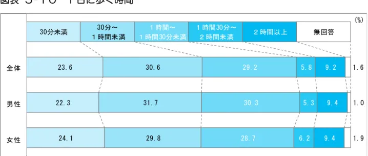図表  ５-１０  1 日に歩く時間  出典：健康に関する市民アンケート  図表  ５-１１  スポーツをしない人  出典：健康に関する市民アンケート  ※スポーツをしない人…運動・スポーツを「月に 1 回未満・ほとんどしない人」と  回答した人 全体男性女性30分未満23.6 22.3 24.1 30分～１時間未満 30.6 31.7  29.8  １時間～ １時間30分未満 29.2  30.3 28.7 １時間30分～２時間未満 5.8  5.3 6.2 ２時間以上 9.2  9.4 9.4 無回答 