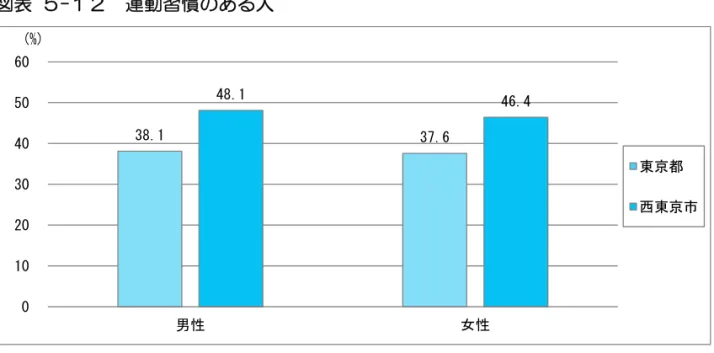 図表  ５-１２  運動習慣のある人  出典：特定健診等データ管理システム（平成 27（2015）年度）  ◆課題    運動や身体活動の意義を周知し、運動習慣をもつ人を増やすことが課 題です。    ◆目標指標  目標指標  現状値  指標の方向  １日に１時間以上  歩いている人の割合 38.1  37.6 48.1  46.4 0102030405060男性女性(%) 東京都 西東京市 ※運動習慣のある人…1 回 30 分以上の軽く汗をかく運動を週 2 回以上、1 年以上実身体活動量を増やすために