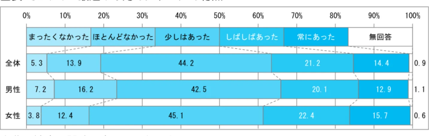 図表  ５-１４  最近１か月のストレスの有無  出典：健康に関する市民アンケート  図表  ５-１５  ストレス等の相談相手の有無  出典：健康に関する市民アンケート  ◆課題    睡眠や休養の充実を図る必要があります。    こころの健康に不安を感じた時に適切な支援を受けられるよう、相談 窓口や専門機関の情報が行き渡っている必要があります。      ◆目標指標  目標指標  現状値  指標の方向 睡眠による休養をとれている人の割合  「完全に取れている」  「ほとんど完全に取れている」  相談で