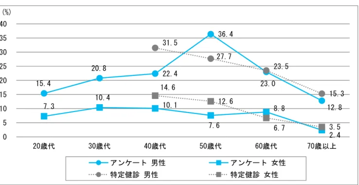 図表  ５-１８  たばこを吸う人  出典：健康に関する市民アンケートおよび特定健康診査データ（平成 28（2016）年） 図表  ５-１９  受動喫煙は健康に悪い影響を与える      出典：健康に関する市民アンケート     ◆課題    喫煙をやめたいと思っている人へ、効果的な禁煙支援を進めていく必 要があります。    妊婦や未成年者への喫煙防止に取り組む必要があります。    喫煙・受動喫煙が健康に及ぼす影響を周知する必要があります。    受動喫煙防止対策を推進するために、全ての医療機関