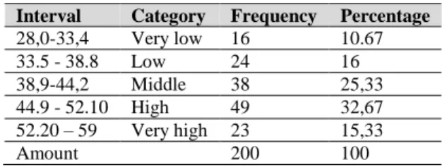 Table  14  shows  the  tendency  of  spreading  the  frequency  scores  for  the  implementation  success  level