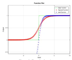 Figure 2. Transfer function 